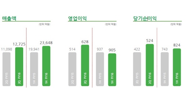 △ BGF리테일 올해 상반기 실적, 자료 : BGF리테일