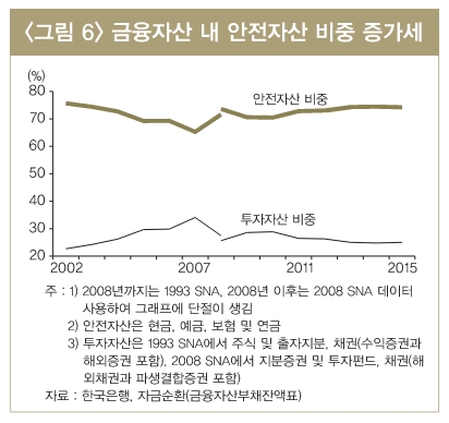 "가계 금융자산의 74%가 안전자산"