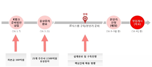 K뱅크 설립준비 타임 테이블 (2016년 7월6일 기준) / 자료= 금융위원회, K뱅크 준비법인