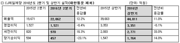 CJ제일제당 2Q매출 2조2062억,전년비12.2%↑