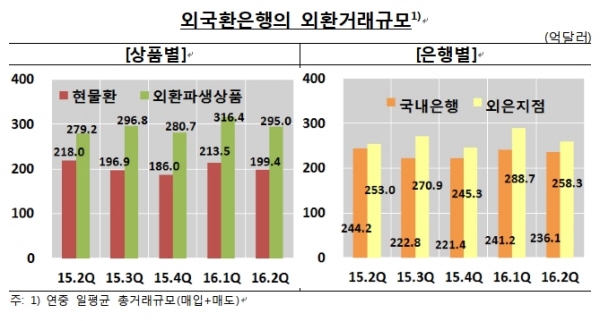 2Q 외환거래 일평균 494억달러로 6.7% 감소