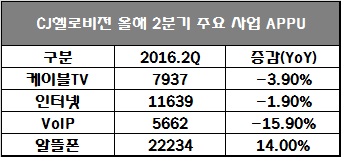 △ 단위 : 억원, 자료 : CJ헬로비전