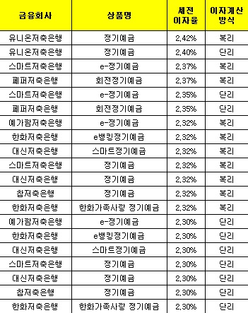 △ 자료 : 금융감독원