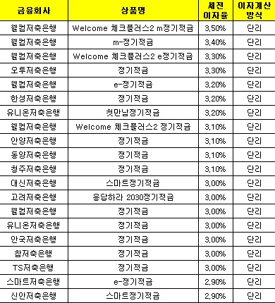 △ 자료 : 금융감독원