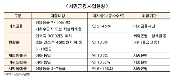 서민금융 누더기 정책 실효 의문