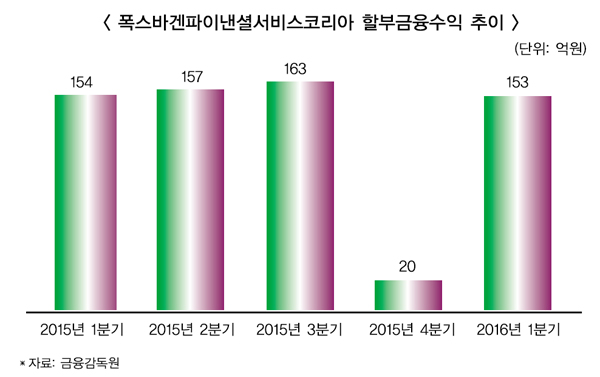 폭스바겐파이낸셜도 한국시장 철수하나