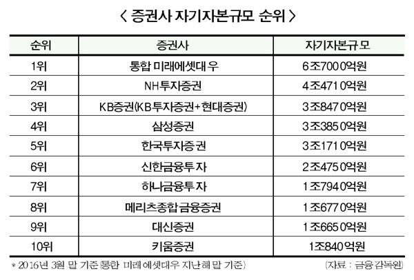 초대형 IB 갈길 멀다