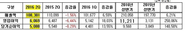 2016년 2분기 영업 실적표. 에이블씨엔씨 제공