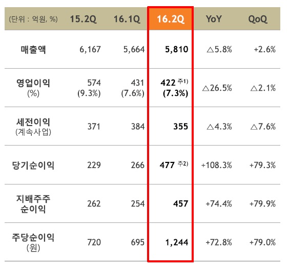 △ SKC 2분기 실적 현황, 자료 : SKC