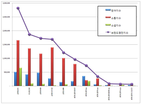 그래프 : 국내 손해보험사 브랜드평판 8월 분석결과