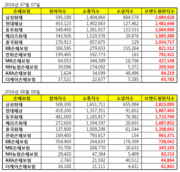 손보사 브랜드평판, 1위 삼성화재, 2위 현대해상