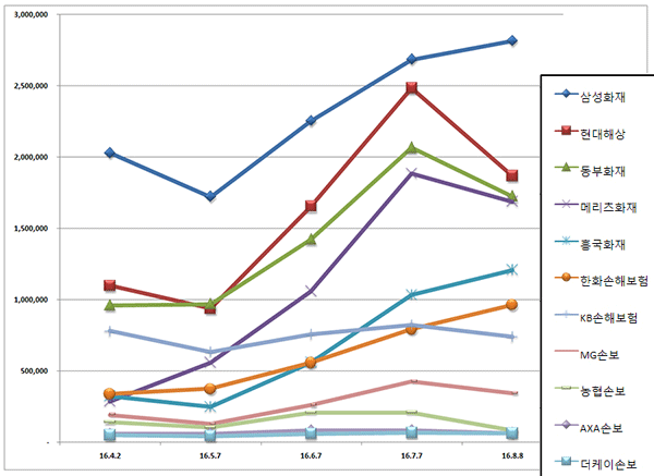 손보사 브랜드평판, 1위 삼성화재, 2위 현대해상