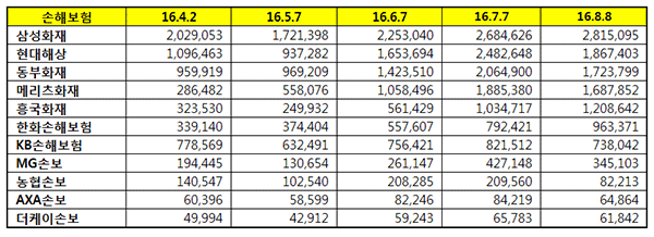 손보사 브랜드평판, 1위 삼성화재, 2위 현대해상