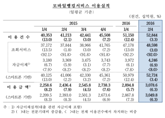 '손안의 은행' 스마트폰뱅킹 일평균 3조원 이용