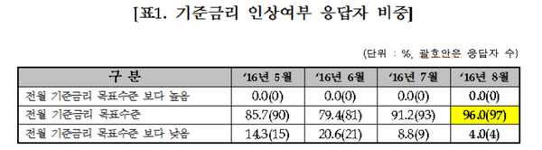 채권전문가 96%, "8월 한은 기준금리 동결"