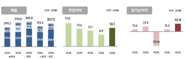 △ CJ E&M 올해 2분기 경영 실적, 자료 : CJ E&M