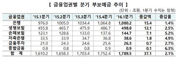 △ 자료 : 예금보험공사