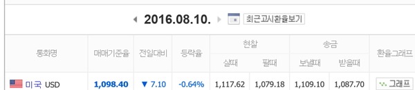 원·달러 환율 1년여 만에 1100원선 붕괴