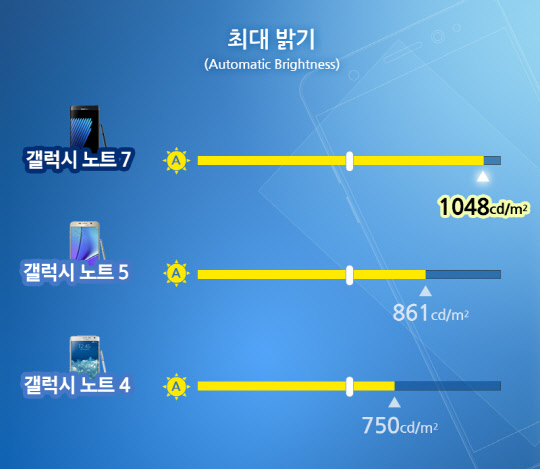 갤럭시노트7 디스플레이 화질, 역대 최고점