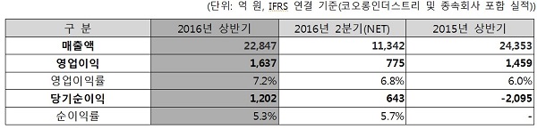 코오롱인더스트리 상반기 실적 및 이익률 추이(잠정실적). 코오롱인더스트리 제공 