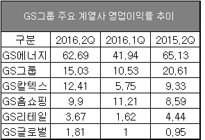 △ 단위 : %, 자료 : GS그룹