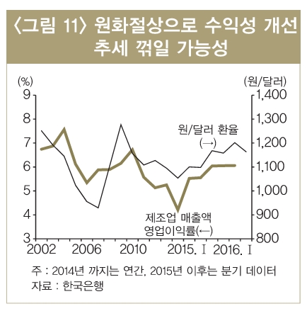"원화강세로 수출기업 수익성 악화 우려"