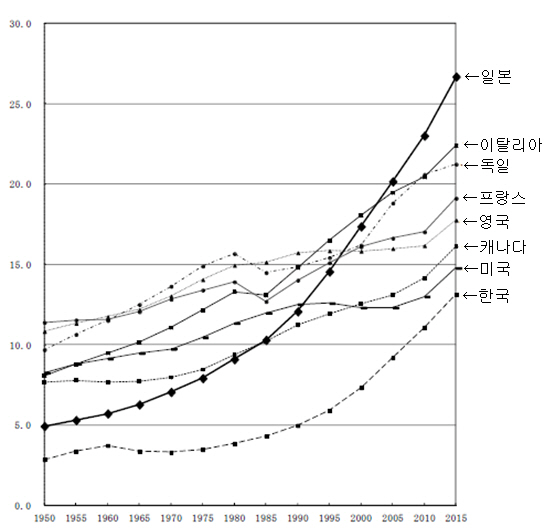 △ 일본 및 주요국 65세 이상 고령자 인구 비중 추이, 자료 : 일본 총무성