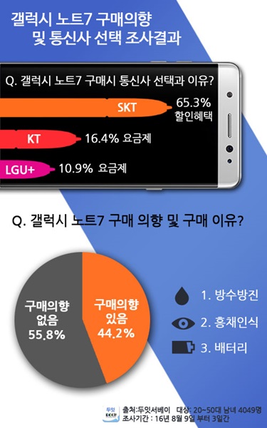 갤럭시노트7 소비자 65%, “SKT로 가입할 것”