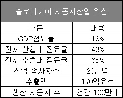 △ 자료 : 슬로바키아 자동차협회
