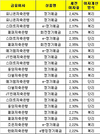 △ 자료 : 금융감독원