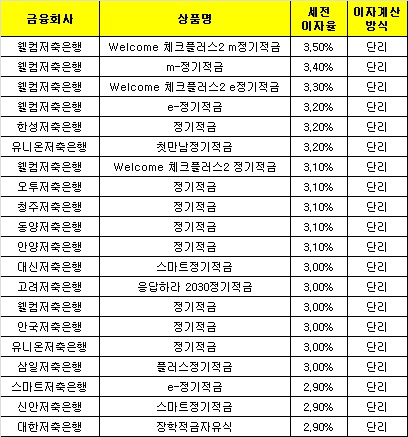 △ 자료 : 금융감독원