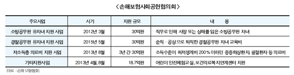 손보협, 사회공헌 기금 유명무실 논란
