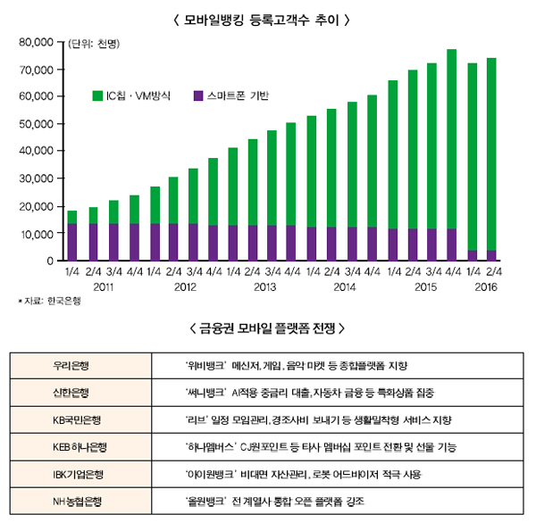 모바일 뱅크 고객잡기 플랫폼 전쟁