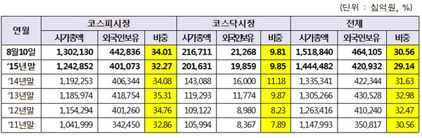 외국인 보유 시가총액 464조…올해 43조원 증가