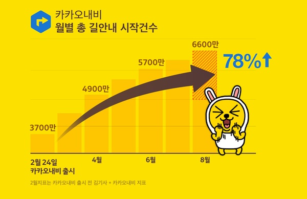 카카오내비, 역대 최대 수준 기록