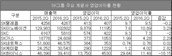 △ 자료 : 각 사, 단위 : 억원, %