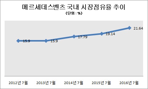△ 자료 : 한국수입차협회
