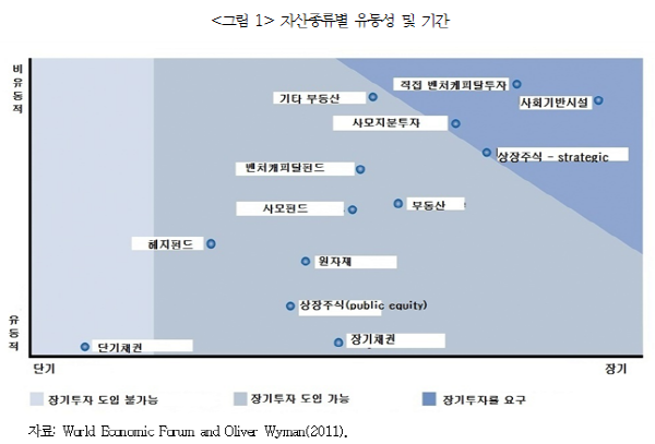 보험사, 해외 장기투자 때 위험계수 등 규제 완화 필요