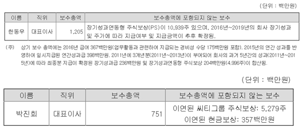 △금융감독원 전자공시시스템 반기보고서 기준