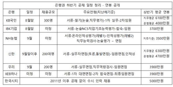은행 공채 8월말 시작…연봉 1위 씨티은행