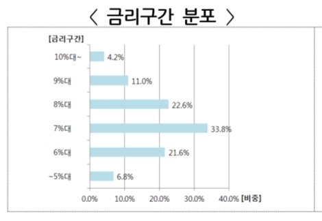 7월5일~8월16일(30영업일) 9개 은행 사잇돌대출 금리대 현황 / 자료= 금융위