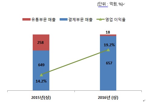 △ 자료 : KG모빌리언스