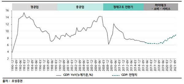 중국 경제 주도 산업 변화 추이
