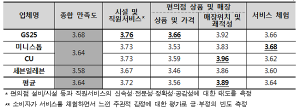 "GS25, 편의점 소비자 만족도 1위"