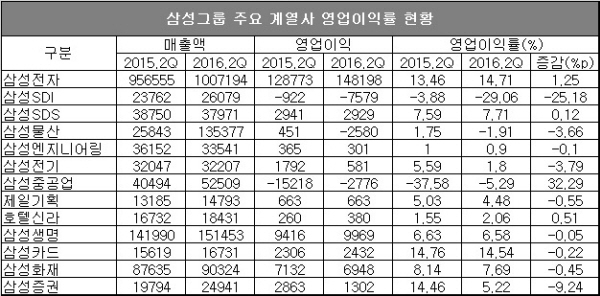 △ 단위 : 억원, 자료 : 각 사