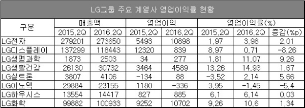 △ 단위 : 억원, 자료 : 각 사