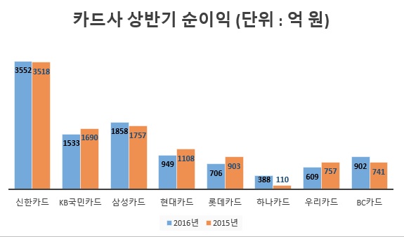 △ 자료 : 각 사, 금융감독원