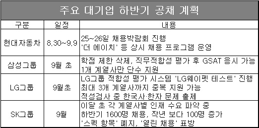 하반기 대기업 공채 시작... 채용 규모 작년과 비슷