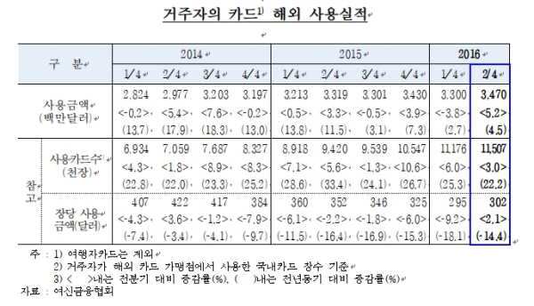 2Q 해외 카드 사용액 34억7000만달러