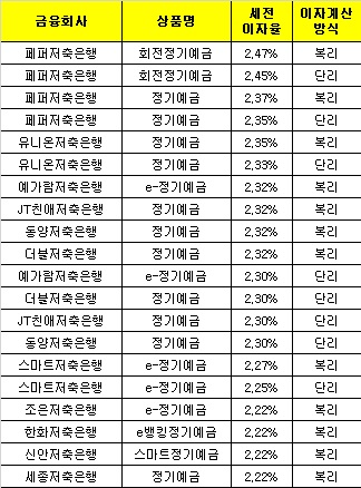 △ 자료 : 금융감독원